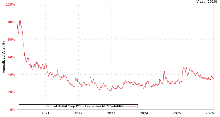 graph of Central Retail Corp PCL APMEM