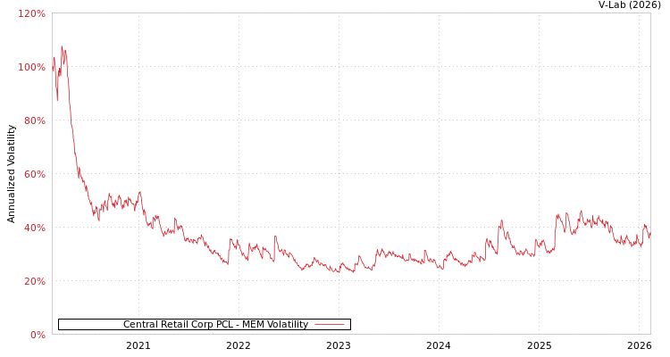 graph of Central Retail Corp PCL MEM