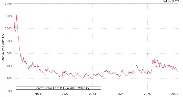 graph of Central Retail Corp PCL APARCH
