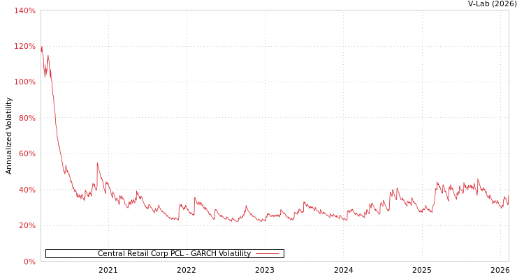 graph of Central Retail Corp PCL GARCH