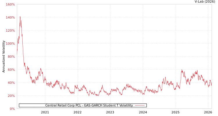 graph of Central Retail Corp PCL GAS-GARCH-T