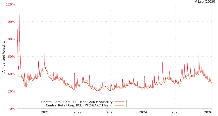 graph of Central Retail Corp PCL MF2-GARCH