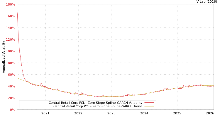 graph of Central Retail Corp PCL S0GARCH