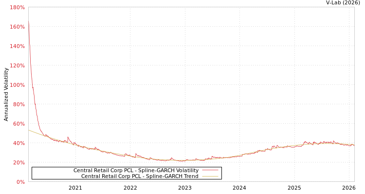 graph of Central Retail Corp PCL SGARCH