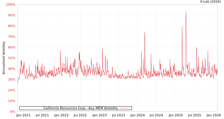 graph of California Resources Corp AMEM