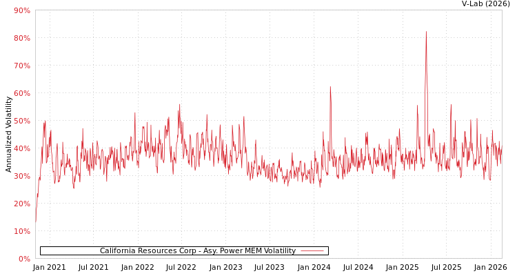 graph of California Resources Corp APMEM