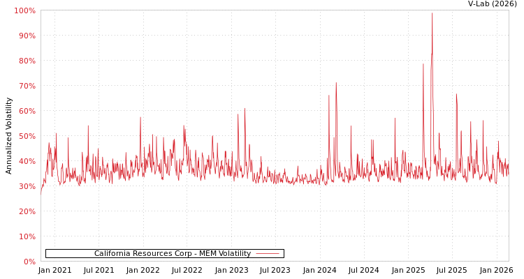 graph of California Resources Corp MEM