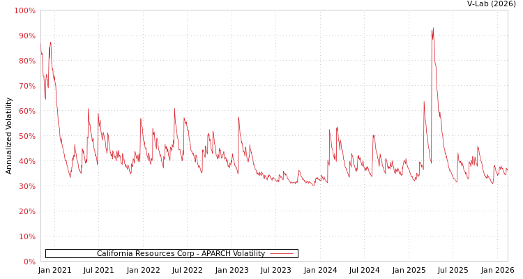 graph of California Resources Corp APARCH