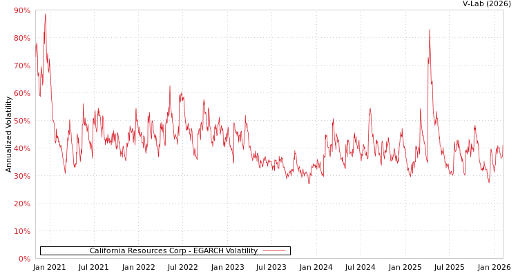 graph of California Resources Corp EGARCH