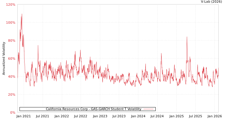 graph of California Resources Corp GAS-GARCH-T