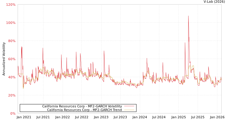 graph of California Resources Corp MF2-GARCH