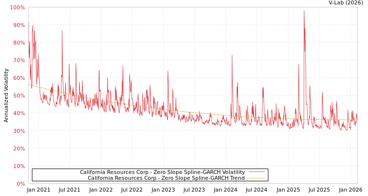 graph of California Resources Corp S0GARCH