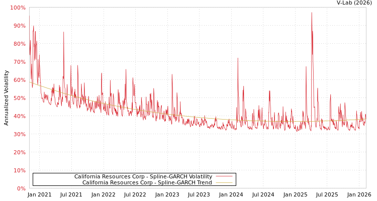 graph of California Resources Corp SGARCH
