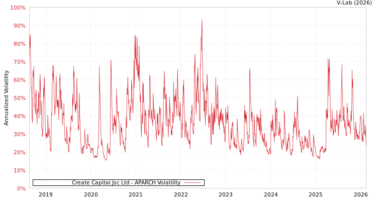 graph of Create Capital Jsc Ltd APARCH