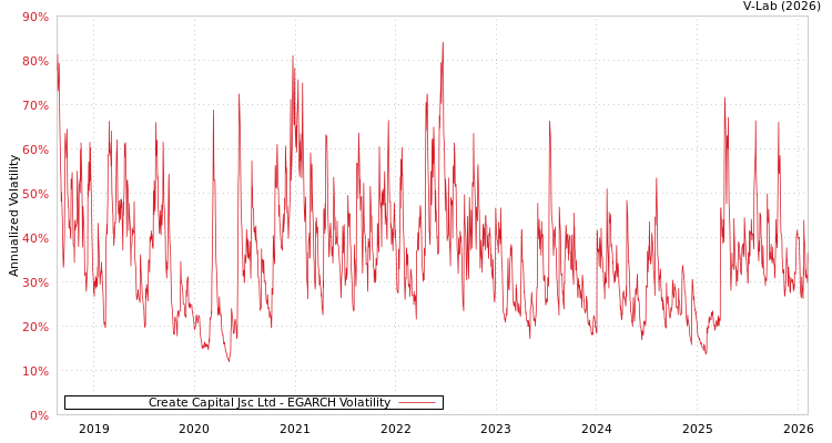 graph of Create Capital Jsc Ltd EGARCH