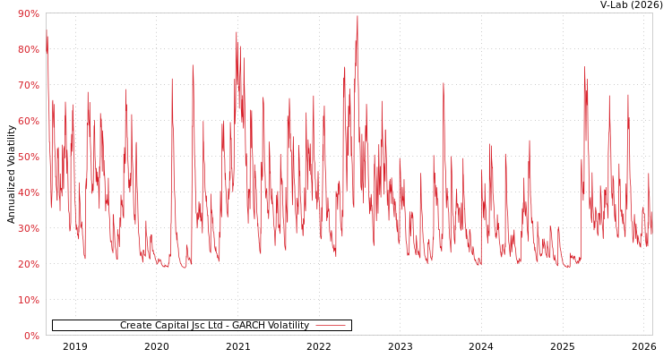 graph of Create Capital Jsc Ltd GARCH