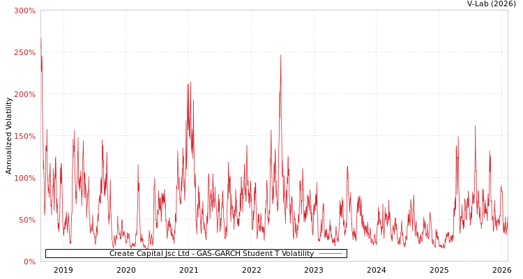 graph of Create Capital Jsc Ltd GAS-GARCH-T