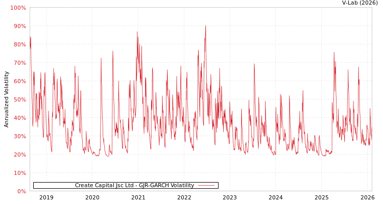 graph of Create Capital Jsc Ltd GJR-GARCH