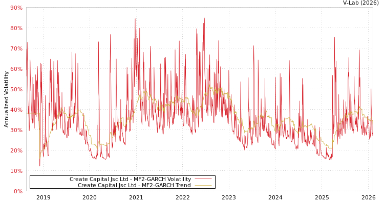 graph of Create Capital Jsc Ltd MF2-GARCH