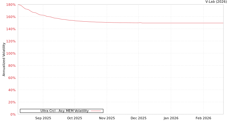 graph of Ultra Crcl AMEM