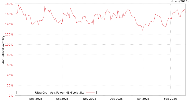 graph of Ultra Crcl APMEM