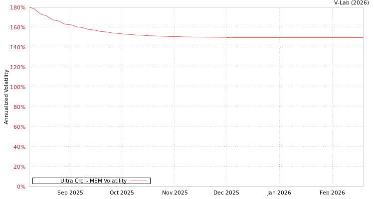 graph of Ultra Crcl MEM
