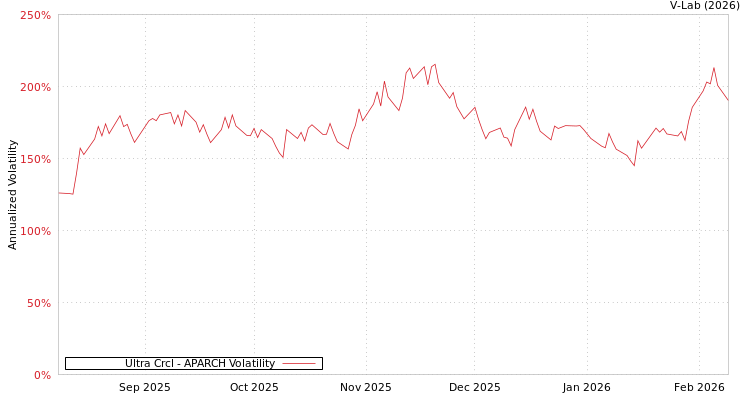 graph of Ultra Crcl APARCH