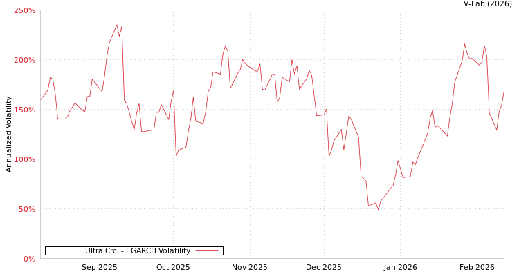 graph of Ultra Crcl EGARCH