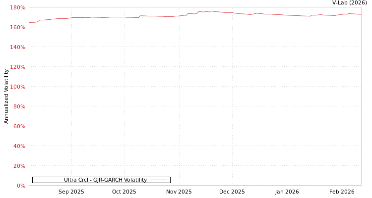 graph of Ultra Crcl GJR-GARCH
