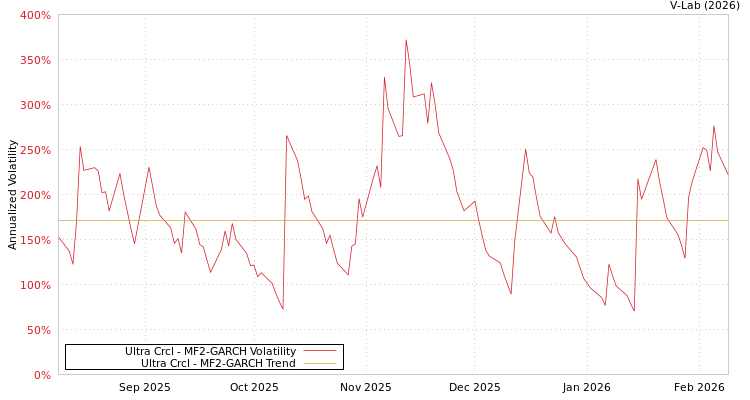 graph of Ultra Crcl MF2-GARCH