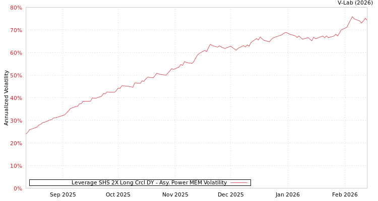 graph of Leverage SHS 2X Long Crcl DY APMEM