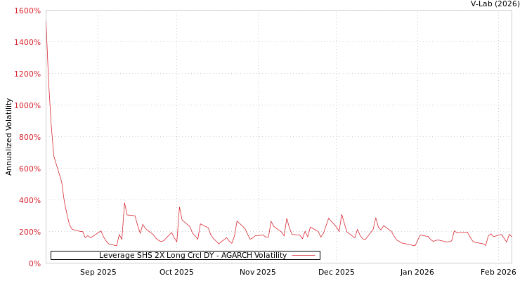 graph of Leverage SHS 2X Long Crcl DY AGARCH