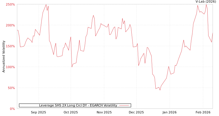 graph of Leverage SHS 2X Long Crcl DY EGARCH