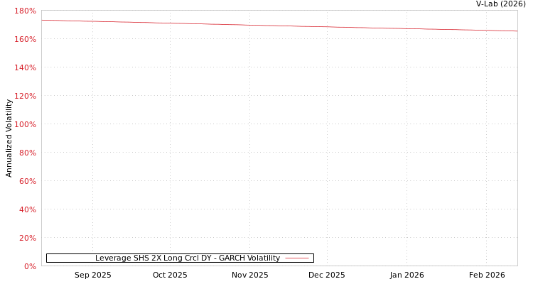 graph of Leverage SHS 2X Long Crcl DY GARCH