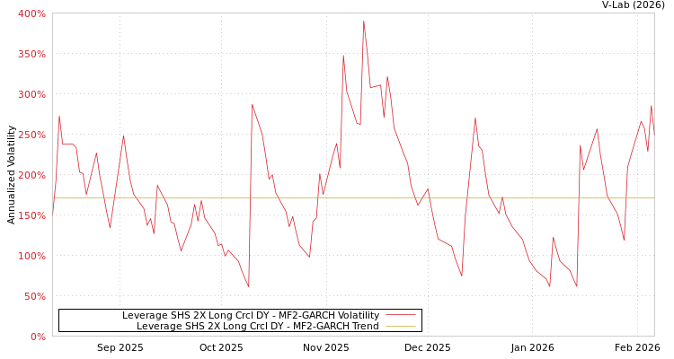 graph of Leverage SHS 2X Long Crcl DY MF2-GARCH