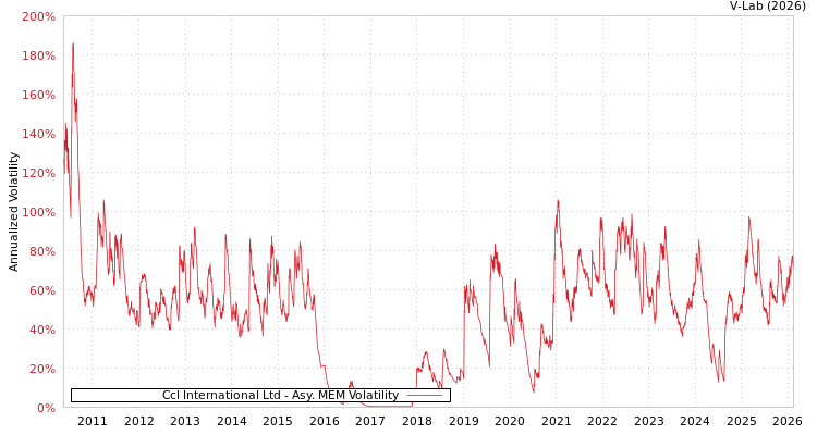 graph of Ccl International Ltd AMEM
