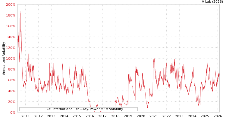graph of Ccl International Ltd APMEM