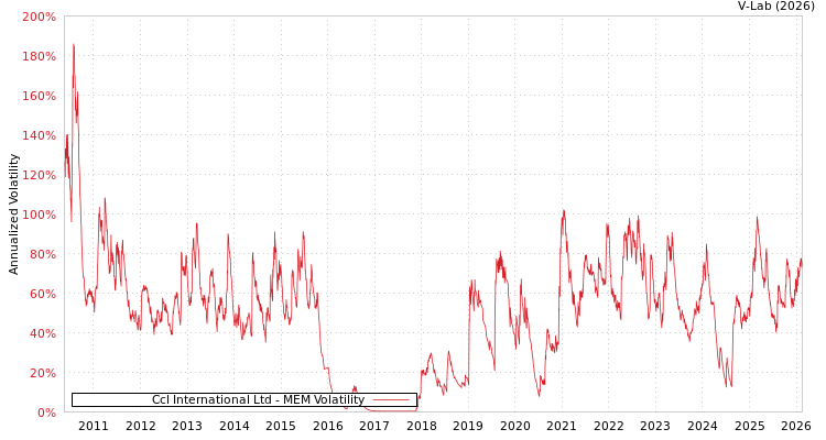 graph of Ccl International Ltd MEM