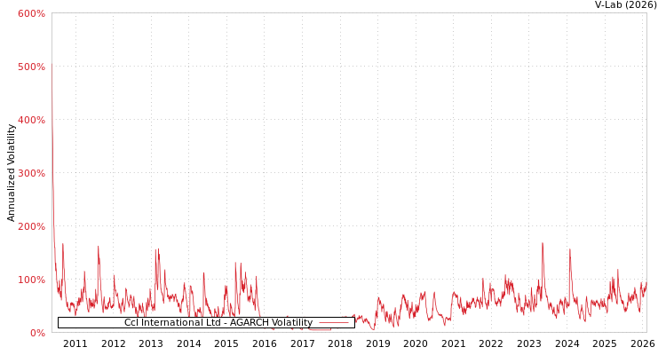 graph of Ccl International Ltd AGARCH