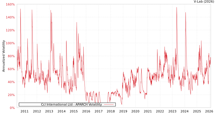 graph of Ccl International Ltd APARCH