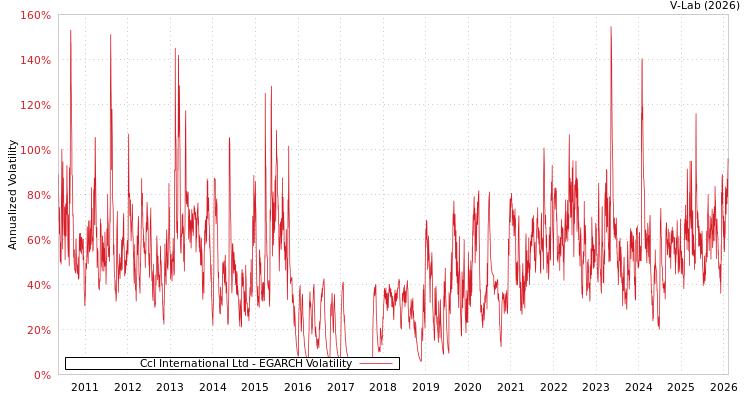 graph of Ccl International Ltd EGARCH