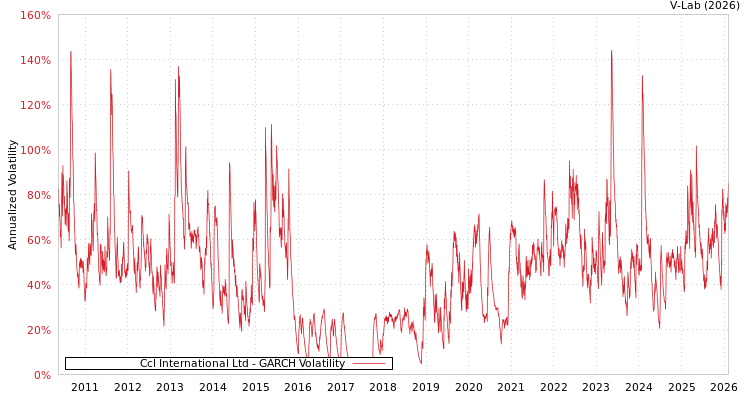 graph of Ccl International Ltd GARCH