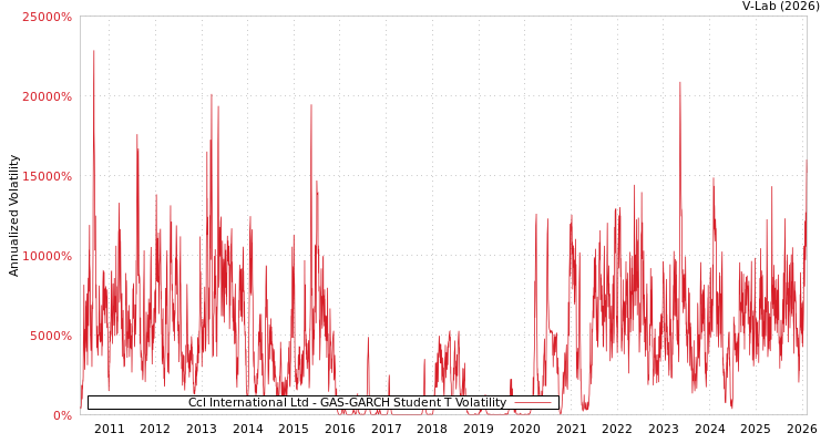 graph of Ccl International Ltd GAS-GARCH-T