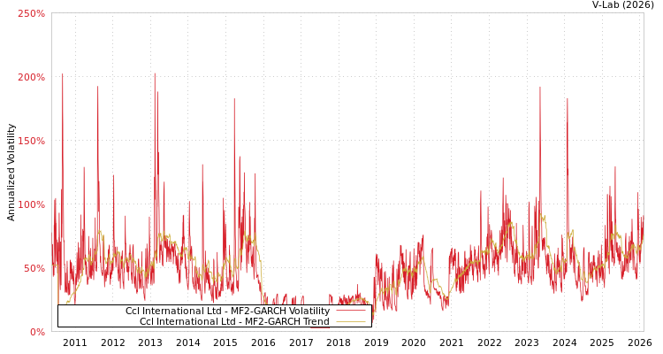 graph of Ccl International Ltd MF2-GARCH