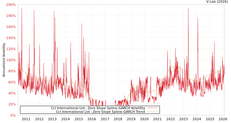 graph of Ccl International Ltd S0GARCH