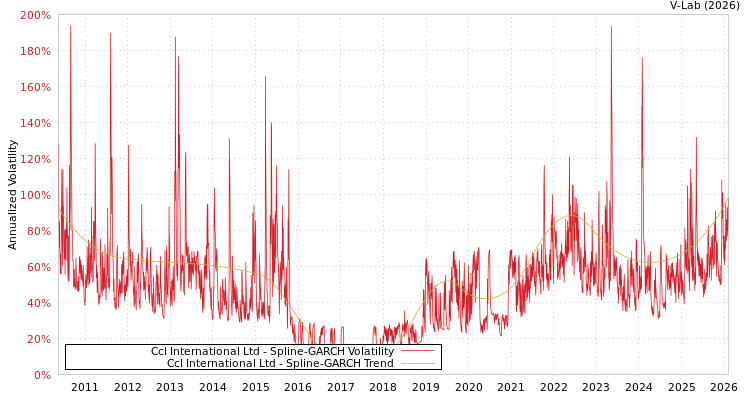 graph of Ccl International Ltd SGARCH