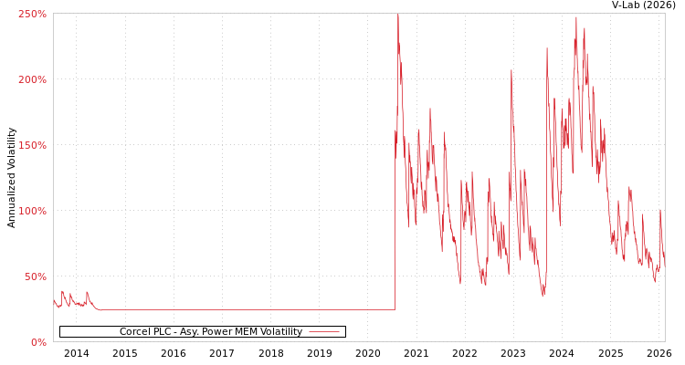 graph of Corcel PLC APMEM
