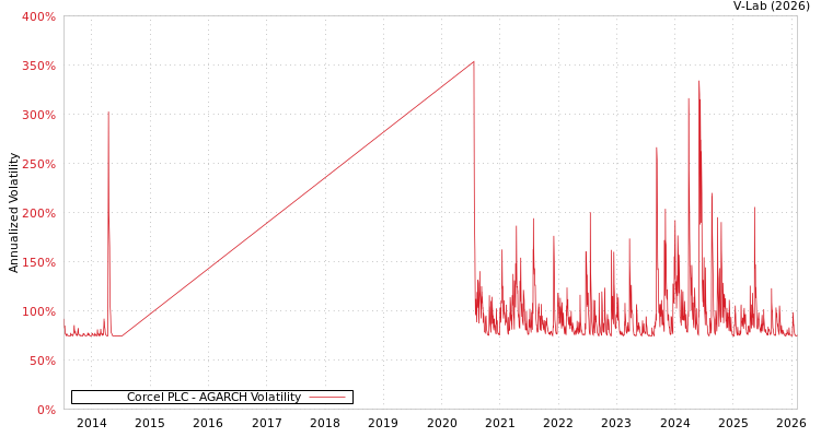graph of Corcel PLC AGARCH