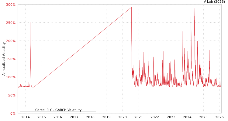 graph of Corcel PLC GARCH