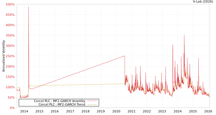 graph of Corcel PLC MF2-GARCH